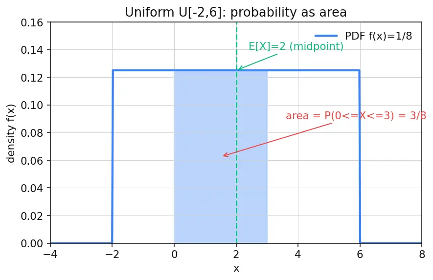 Figure — Random variables (discrete and continuous)