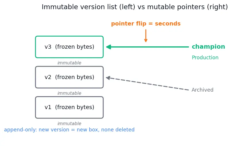 Figure — Model versioning and registries