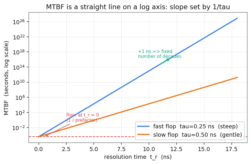 Figure — Metastability and synchronizers