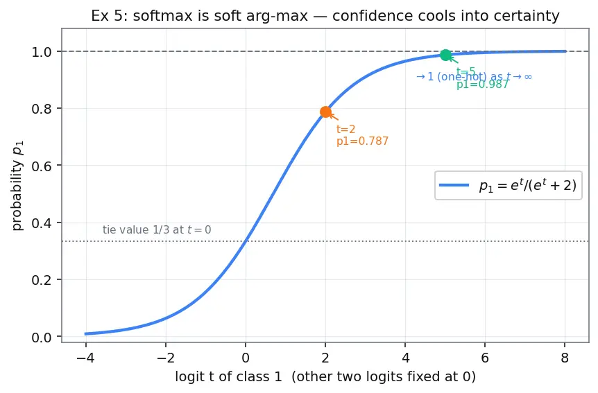 Figure — Multinomial - softmax regression