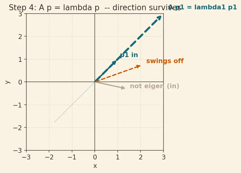 Figure — Diagonalization — conditions, procedure