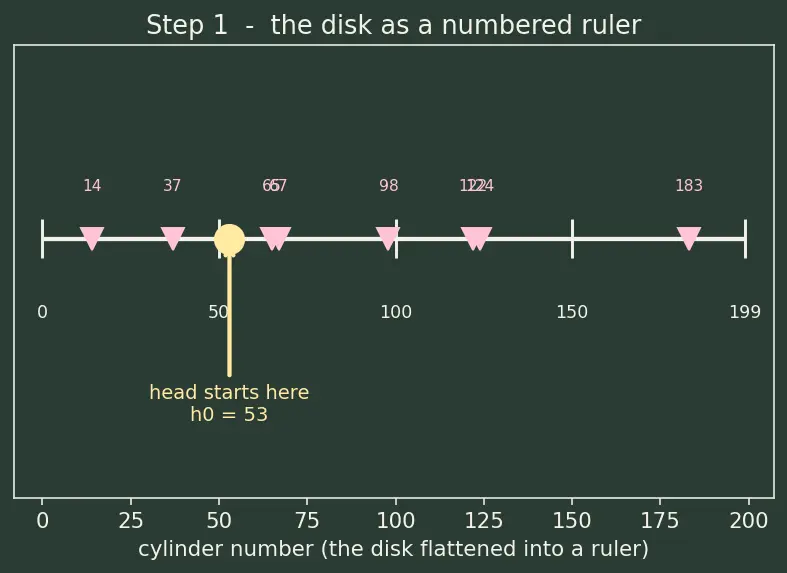 Figure — Disk scheduling — FCFS, SCAN, C-SCAN, LOOK