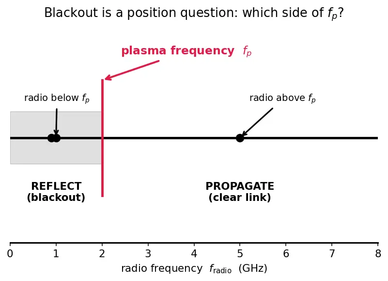 Figure — Plasma sheath — communications blackout