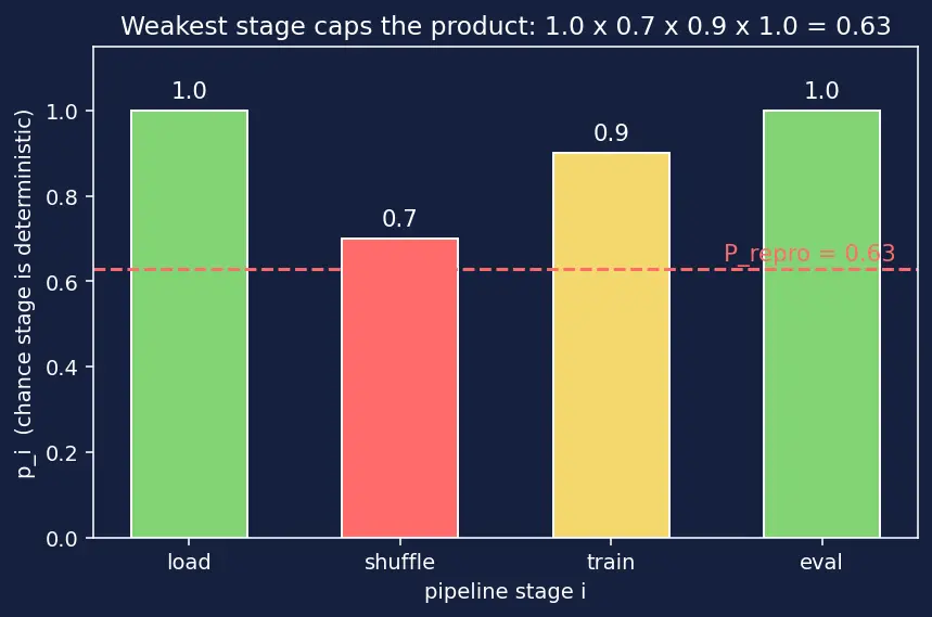 Figure — Experiment tracking and reproducibility
