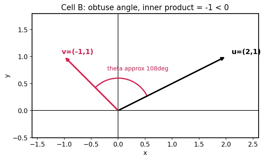 Figure — Inner product spaces — dot product generalization