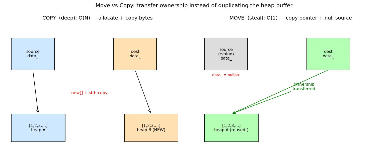 Figure — Move constructor and move assignment — Rule of Five