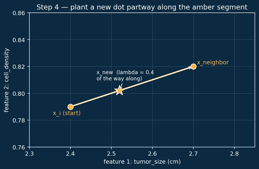Figure — Handling imbalanced datasets (SMOTE, undersampling)
