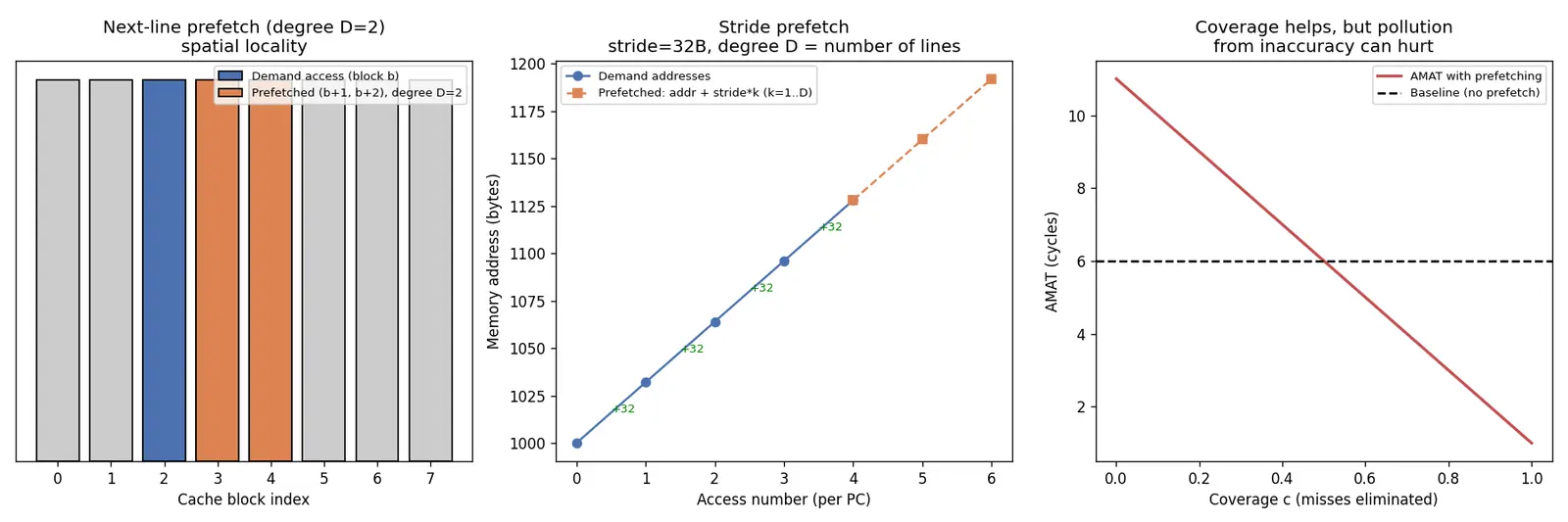 Figure — Prefetching strategies
