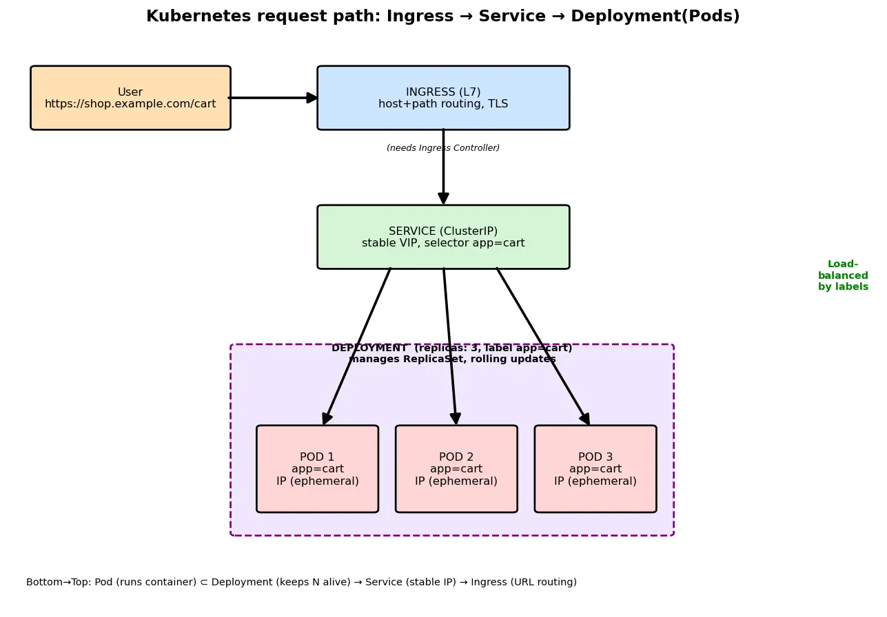 Figure — Kubernetes — pods, deployments, services, ingress (concepts)