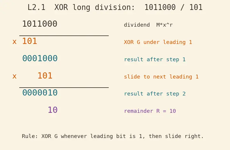 Figure — Data link layer — framing, error detection (CRC computation), MAC