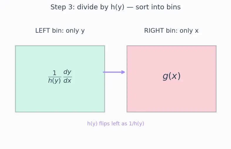 Figure — Separable ODEs — technique, implicit solutions