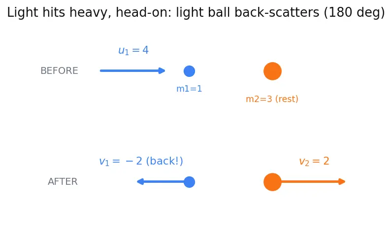 Figure — Elastic collisions — 2D -  angle relationship