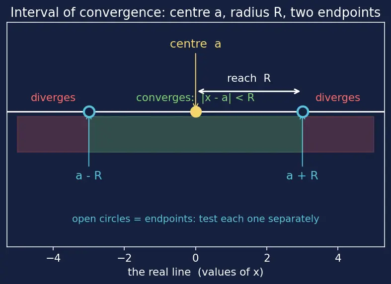 Figure — Power series — centre, radius of convergence, interval of convergence