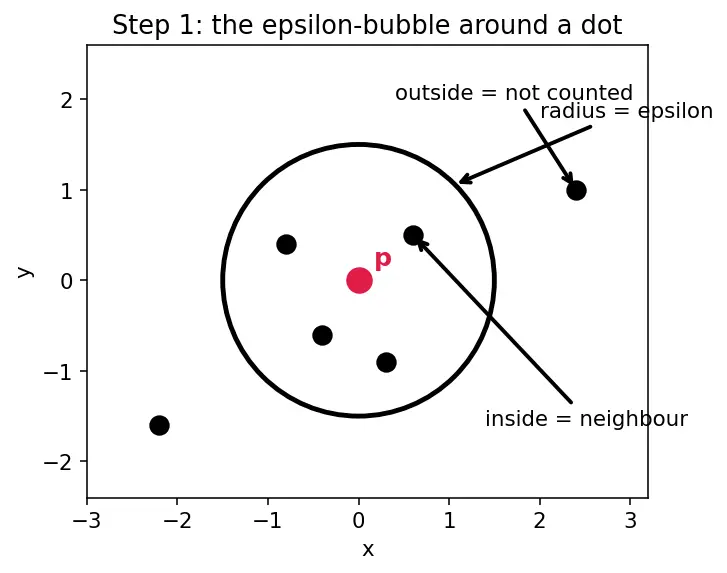 Figure — DBSCAN density-based clustering