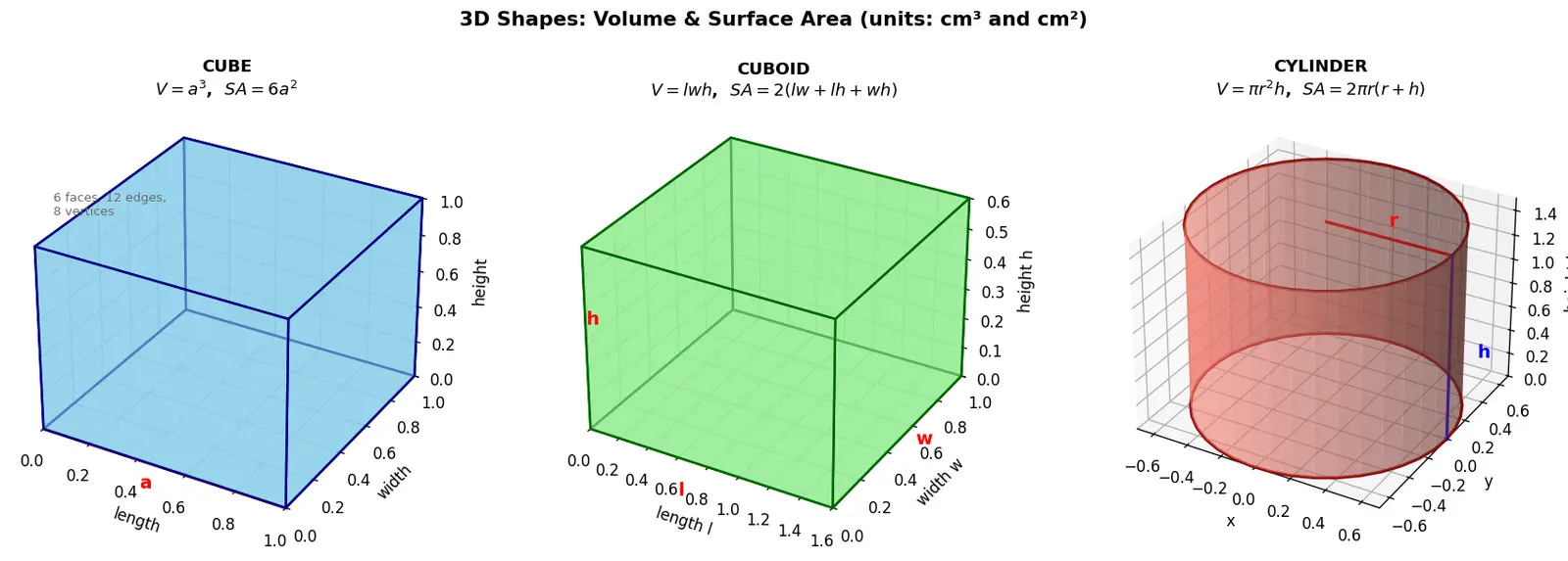 Figure — 3D shapes — cube, cuboid, cylinder, cone, sphere, prism, pyramid