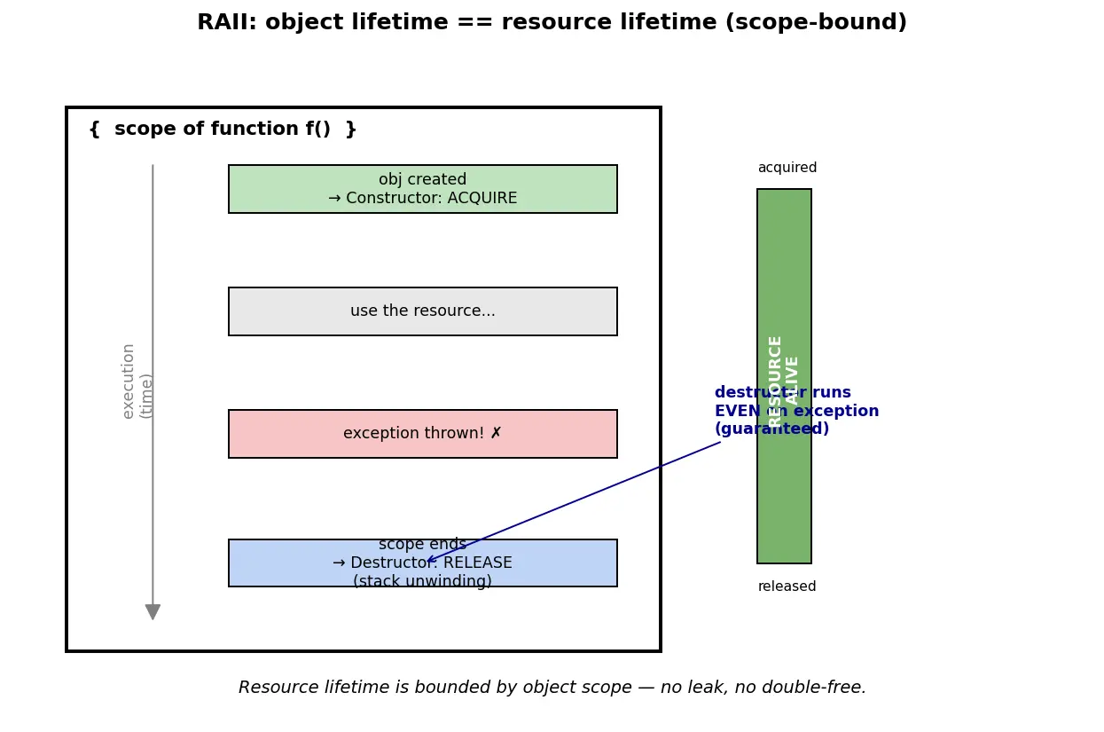 Figure — RAII — resource acquisition is initialization — why it's the key idiom