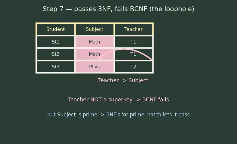 Figure — Normalization — 1NF, 2NF, 3NF, BCNF — anomalies each resolves