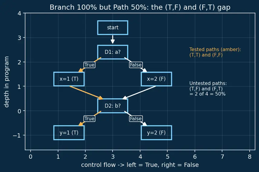 Figure — Code coverage — line, branch, path coverage