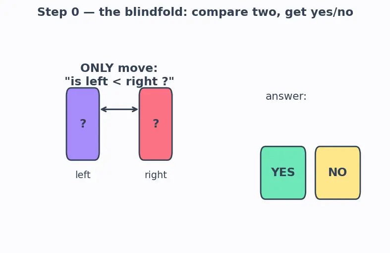 Figure — Lower bound for comparison sorts — Ω(n log n) proof via decision trees