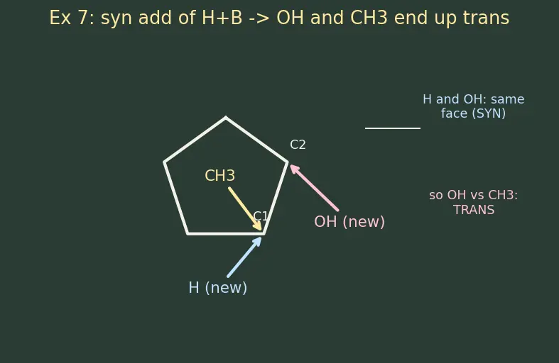 Figure — Hydroboration-oxidation, ozonolysis (reductive - oxidative), syn vs anti dihydroxylation, halohydrin formation