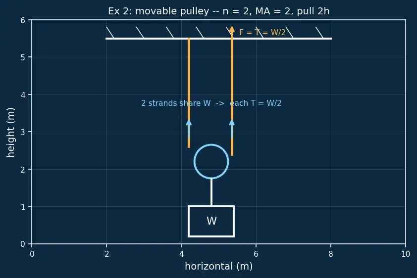 Figure — Pulley systems — mechanical advantage