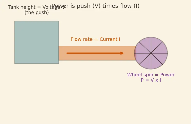 Figure — Power gating and clock gating