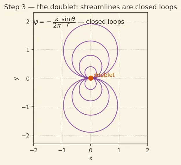 Figure — Potential flow — irrotational, inviscid; superposition of basic flows
