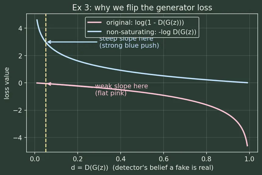 Figure — Generative Adversarial Networks (GAN) framework