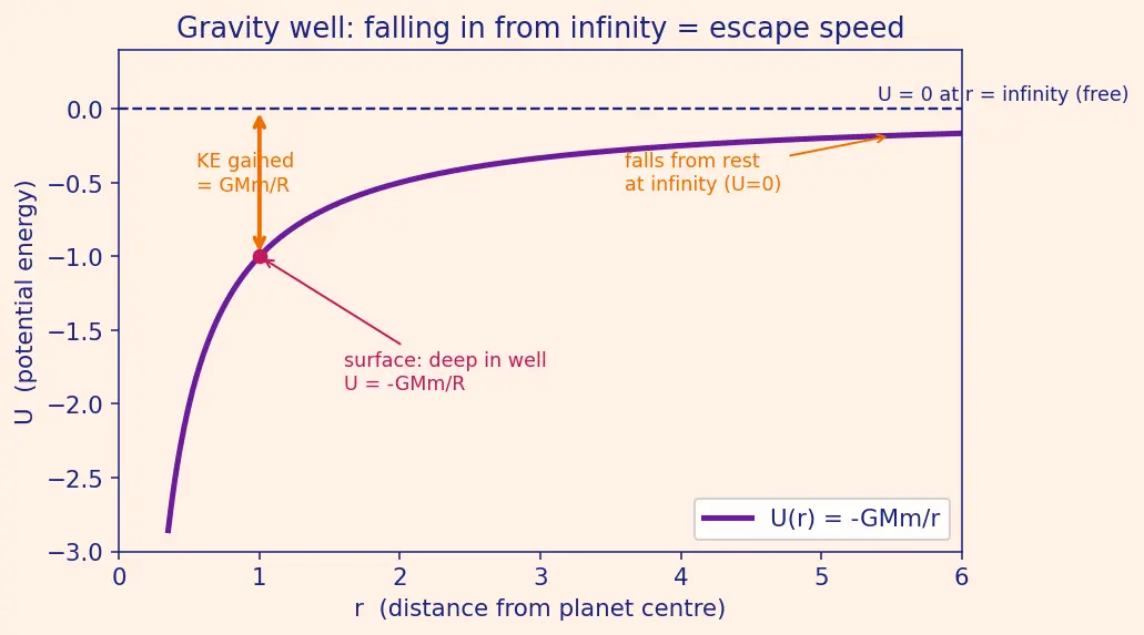 Figure — Gravitational potential energy — U = −GMm - r (not mgh)