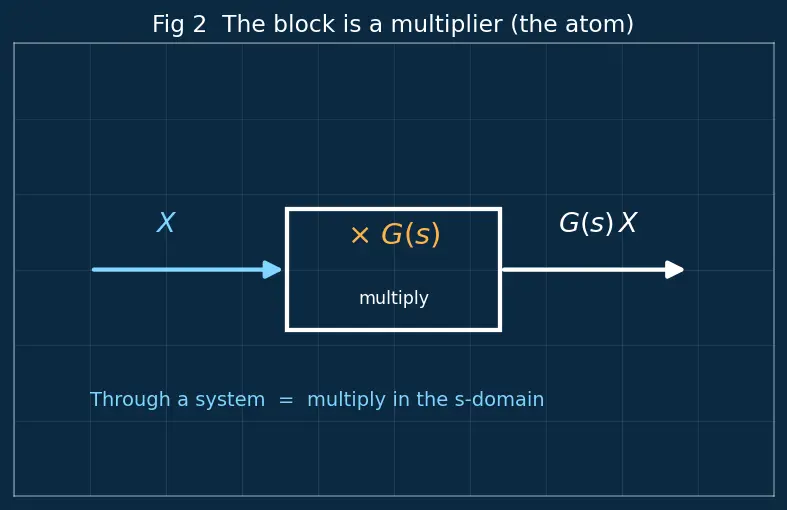 Figure — Block diagram algebra