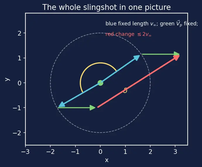 Figure — Gravity assist (slingshot) — patched conic, v-infinity vectors