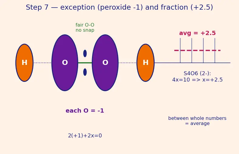 Figure — Oxidation number rules — assigning, change