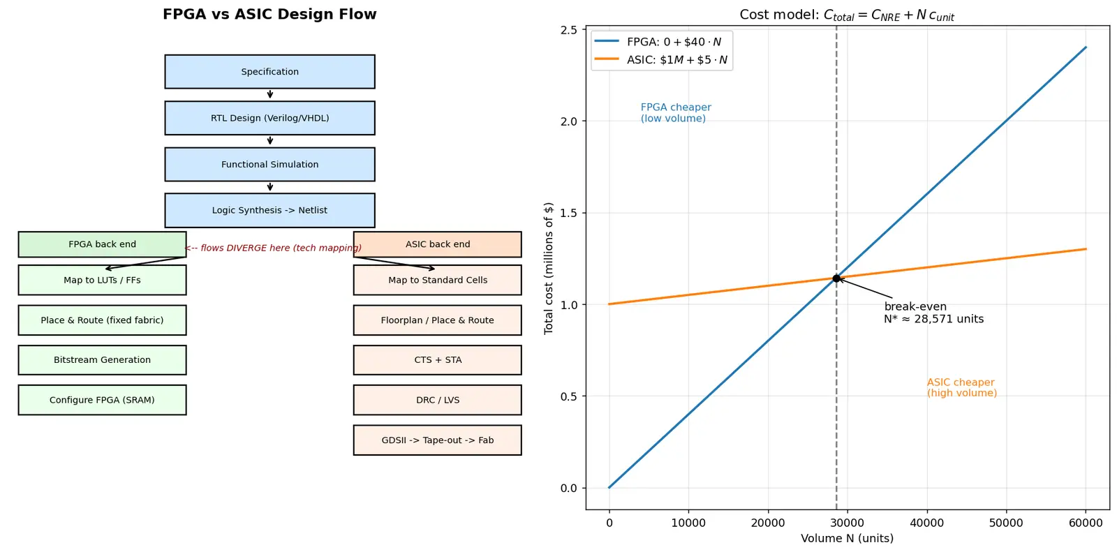 Figure — FPGA vs ASIC design flow