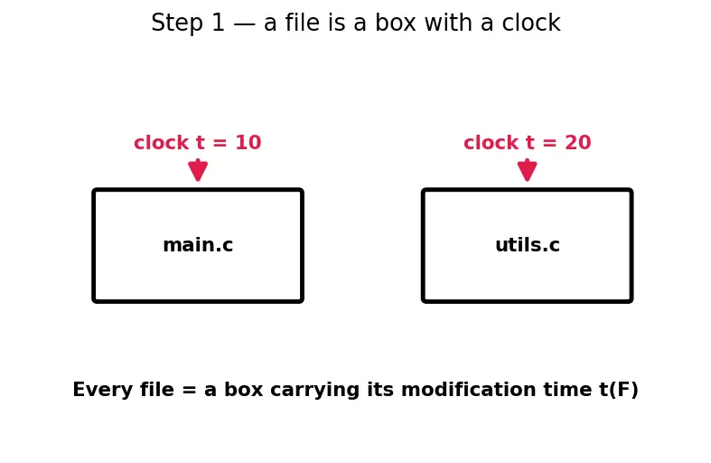 Figure — Makefiles — targets, prerequisites, recipes, variables, automatic variables