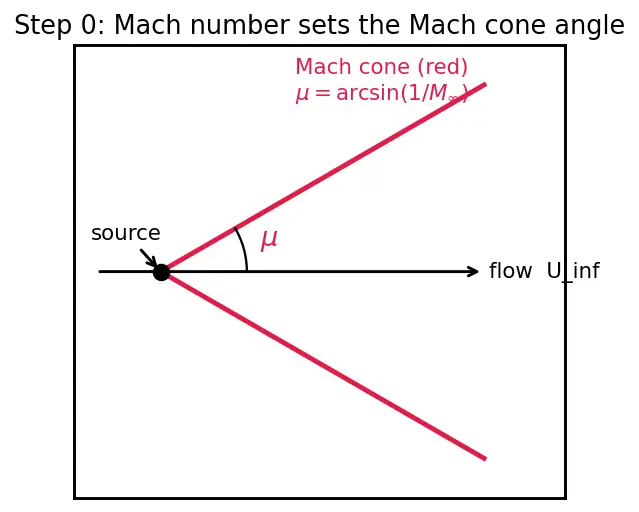 Figure — Area rule — Whitcomb's rule for transonic drag reduction