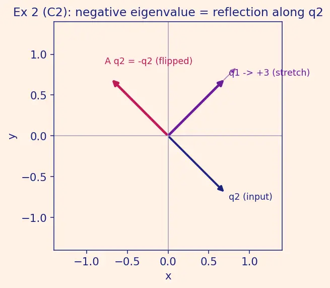 Figure — Symmetric matrices — spectral theorem (real eigenvalues, orthogonal eigenvectors)