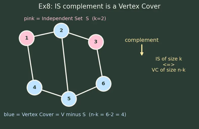 Figure — NP-completeness — Cook's theorem (SAT is NP-complete), reduction