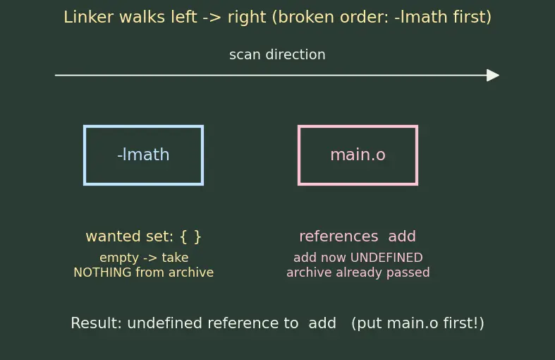 Figure — Static libraries — .a  -  .lib, creation and linking