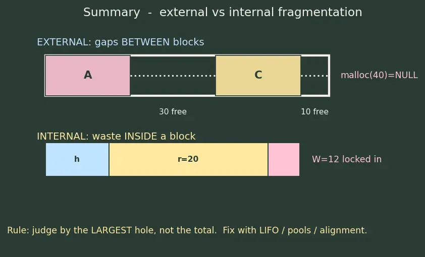Figure — Heap fragmentation