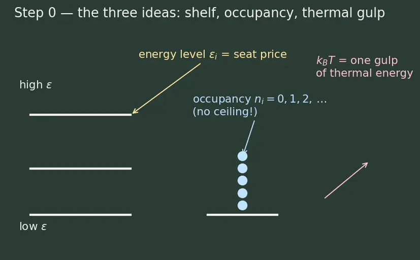 Figure — Bose-Einstein statistics — bosons