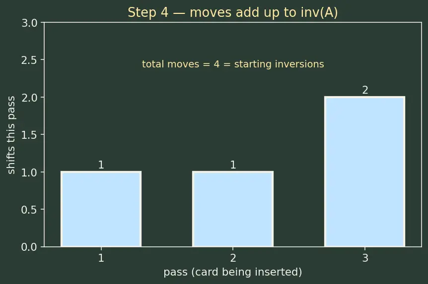 Figure — Bubble sort, selection sort, insertion sort — O(n²), when insertion sort wins
