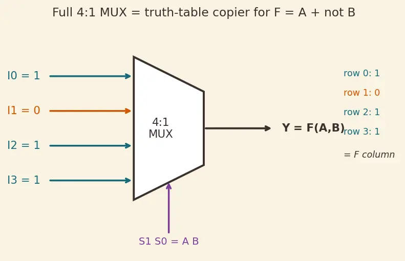 Figure — Multiplexers (2 - 1, 4 - 1, n - 1)