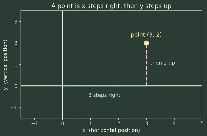 Figure — Direction fields and Euler's method — visual - numerical intuition first