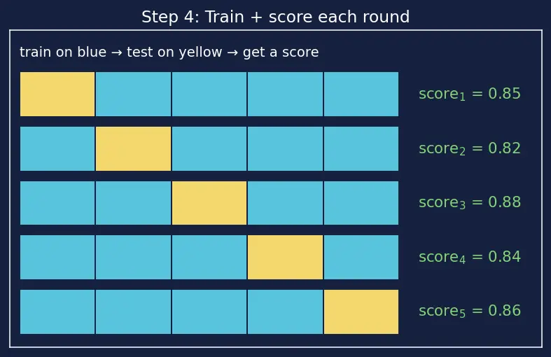 Figure — K-fold cross-validation