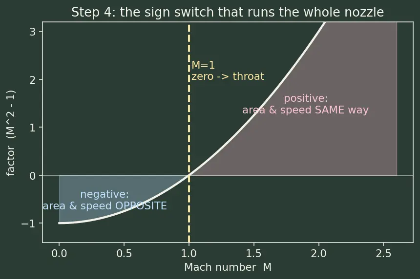 Figure — Converging-diverging (de Laval) nozzle — subsonic, supersonic flow