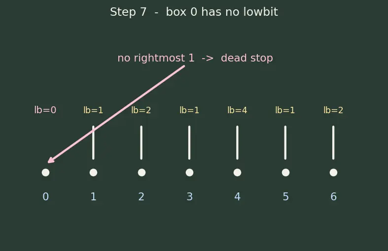 Figure — Fenwick tree (Binary Indexed Tree) — prefix sums, O(log n) update and query