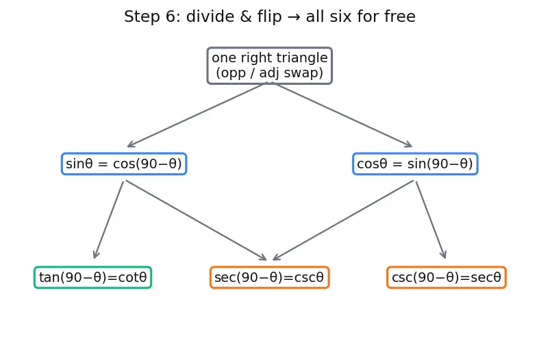 Figure — Co-function identities