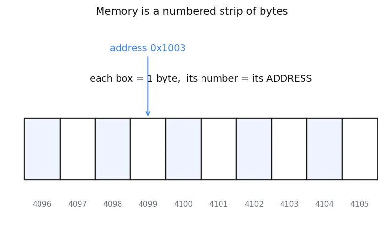 Figure — Object files — .o - .obj, symbol table, relocation entries