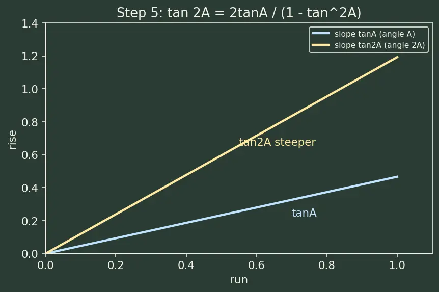 Figure — Double angle formulas — sin 2A, cos 2A (three forms), tan 2A