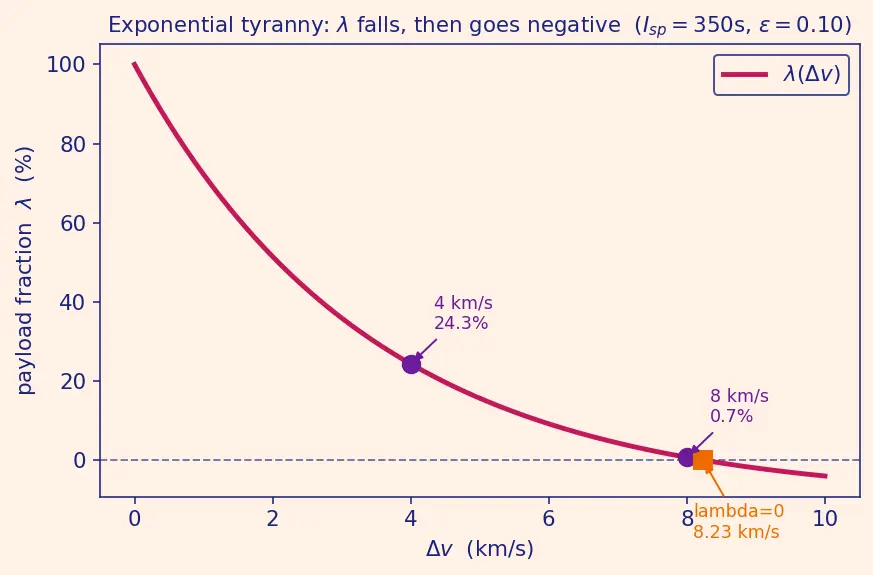 Figure — Payload fraction as function of Δv and Isp